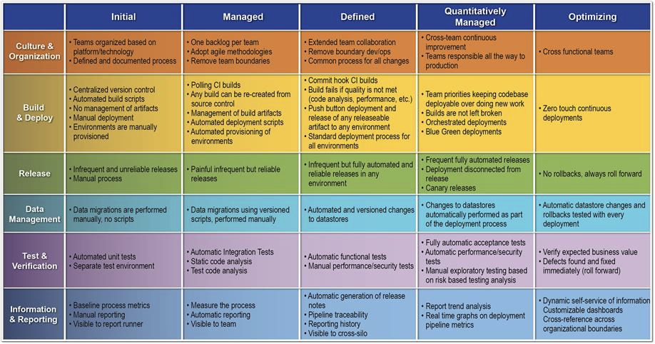 DevOps Maturity