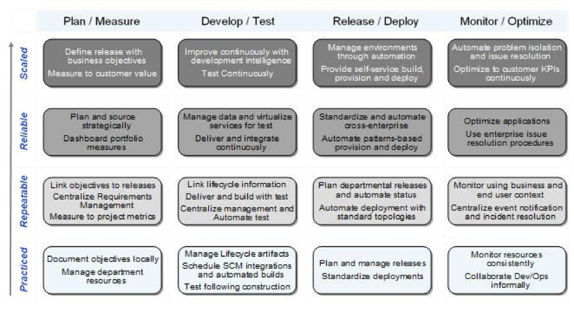 IBM maturity model