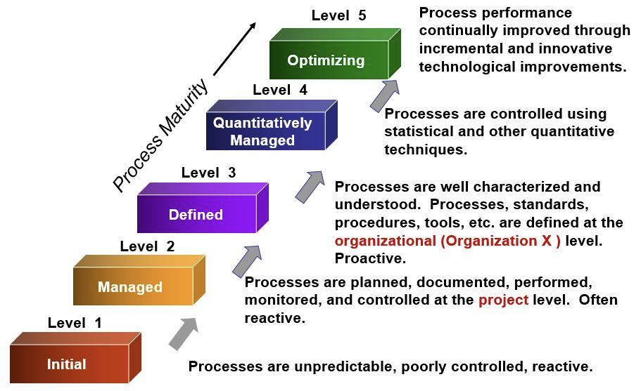 CMMI